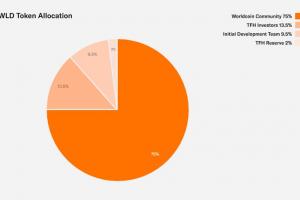 Worldcoin 白皮書披露：代幣如何分配和釋放？