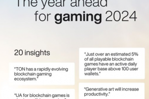解讀 Delphi Digital 2024 年游戲報告：有哪些有趣洞察？