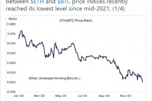 以太坊2023年漲勢未遂：揭曉與BTC的縮水比例