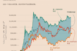 減半后比特幣將何去何從？