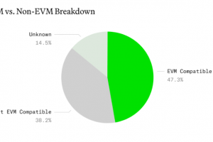 Paradigm：加密貨幣最大的懷疑論者卻在采用EVM