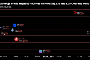 揭秘區塊鏈盈利能力：哪些 L1 和 L2 收入最高？