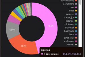 Unichain：Uniswap 的圣杯及其對以太坊的連鎖反應