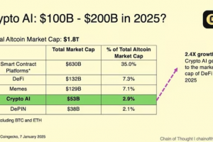 加密 AI 市場的爆發：2025 年行業發展的十個關鍵趨勢